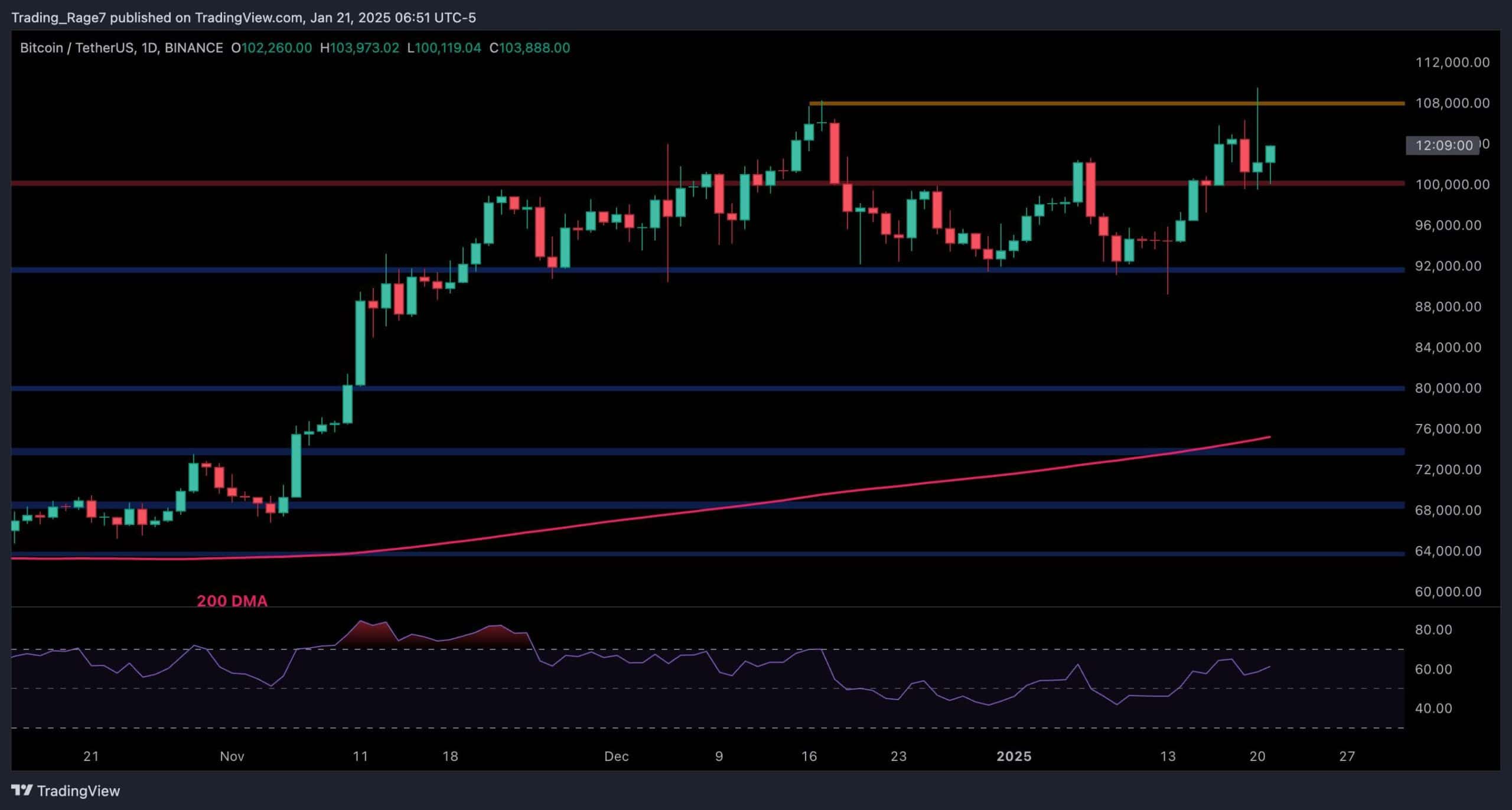 Bitcoin Price Analysis: What’s Next for BTC After Latest ATH and Correction?