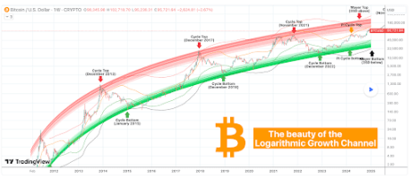 Bitcoin Price Crash Not The End Of The Road As Analyst Shares Roadmap To $200,000