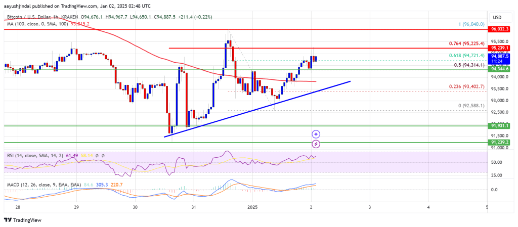 Bitcoin Price Eyes Fresh Gains: Can Bulls Break Through?