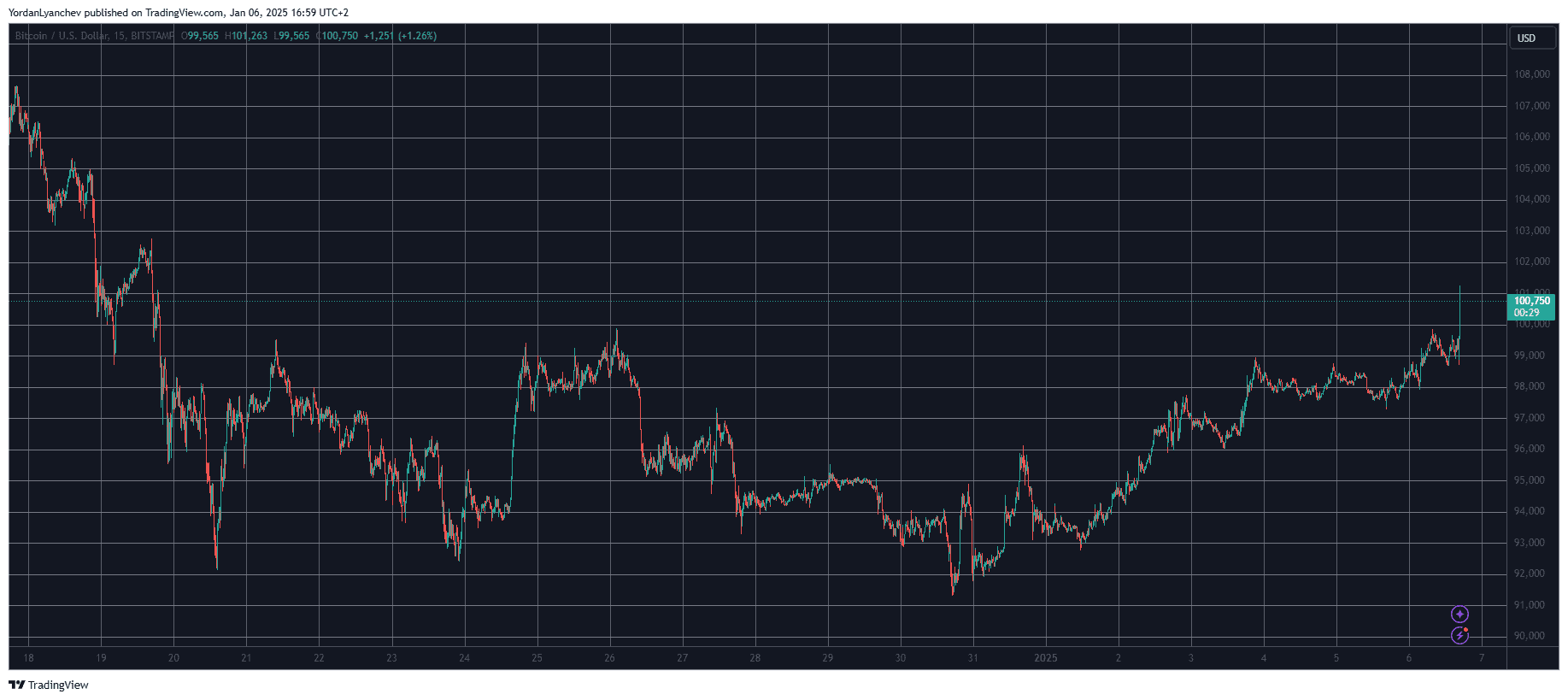 Bitcoin Price Skyrockets Above $100K as MicroStrategy Announces Latest Purchase