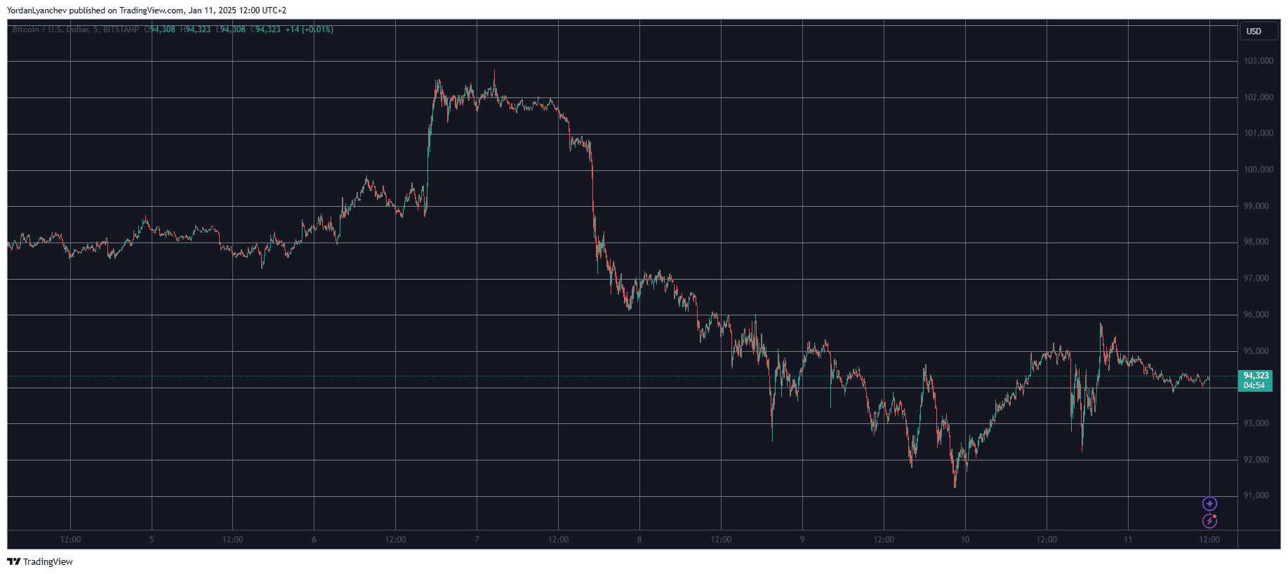 Bitcoin Price Stalls at $94K, Ethereum Struggles to Maintain $3.2K (Weekend Watch)
