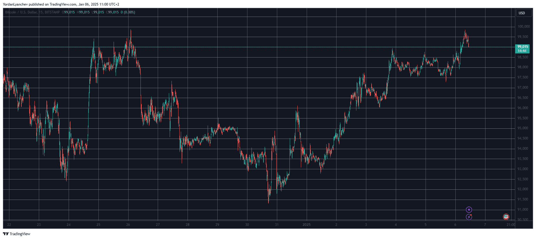 Bitcoin Price Taps $99K, Avalanche Jumps 4% Daily (Market Watch)