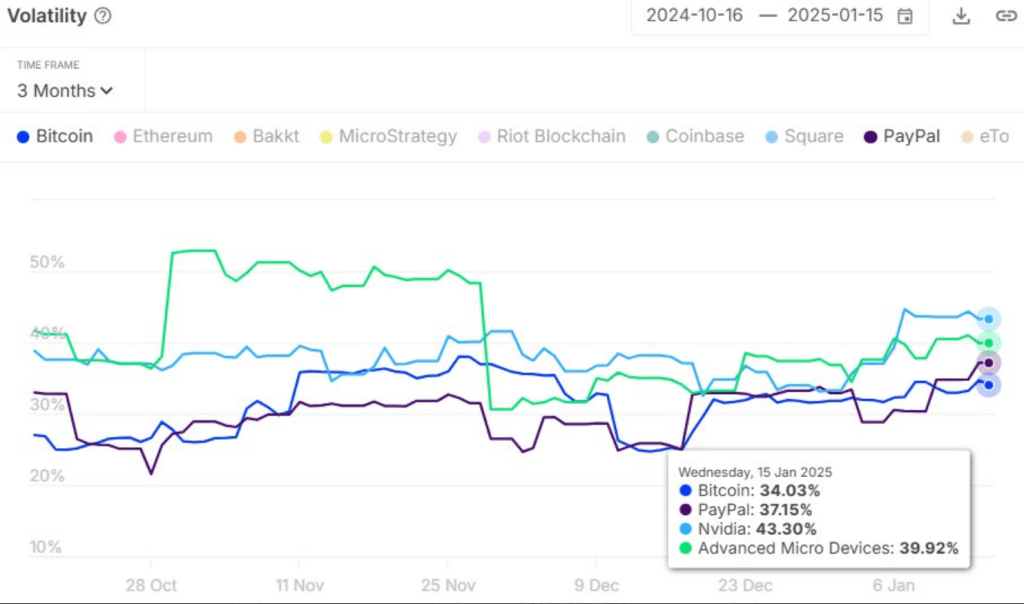 Bitcoin Proves Its Mettle, Becomes Less Volatile Than Major Tech Giants
