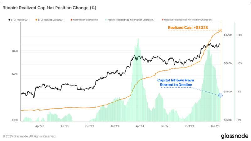 Bitcoin Realized Cap Hits $832 Billion Milestone As $100K Inflows Begin To Slow