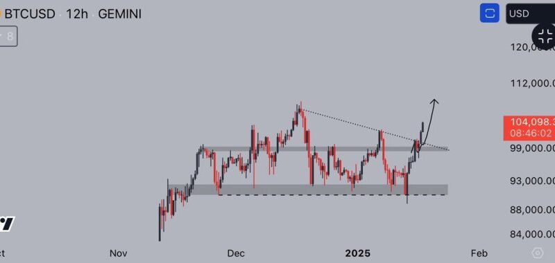 Bitcoin Reclaims Crucial Liquidity Level – No Resistance Left Below ATH