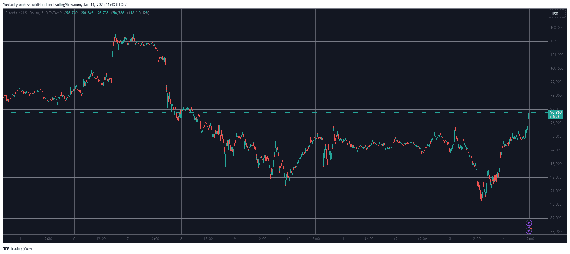 Bitcoin Recovers $7K Following Sub-$90K Price Crash (Market Watch)