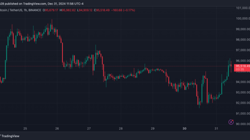 Bitcoin Retests $95,000 Amid 4.2% Surge, Is A New Year Rebound Coming?