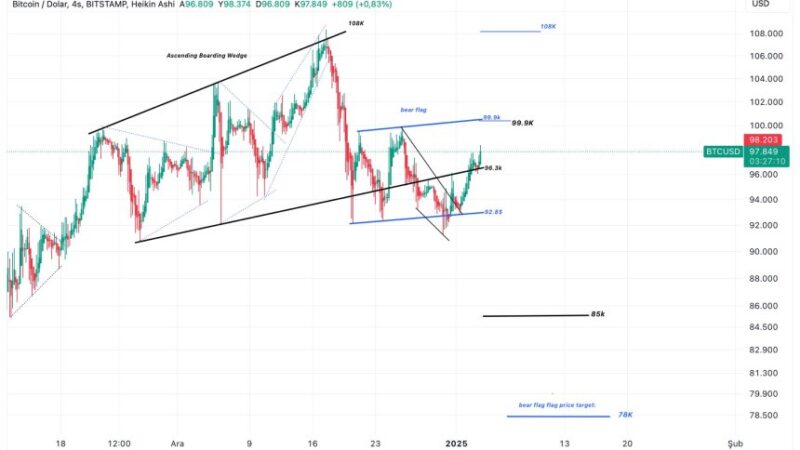 Bitcoin Set For Encounter With Key $99,900 Price Level – Analyst