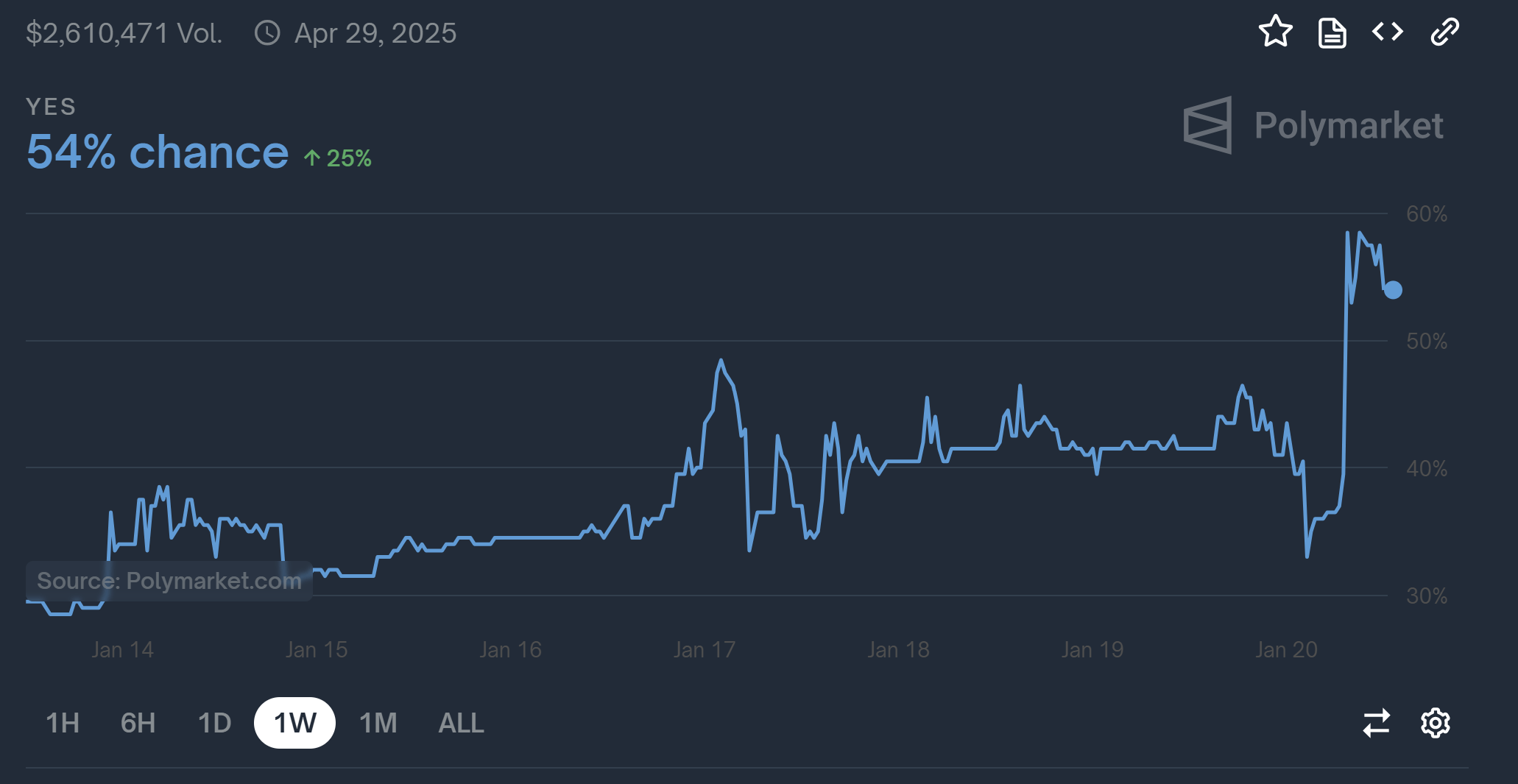 Bitcoin Soars Towards $110,000 As Reserve Rumors Heat Up