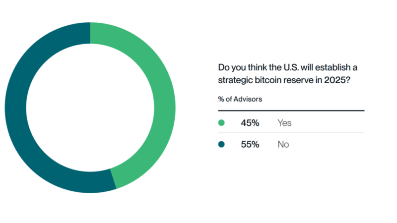 Bitwise/VettaFi Survey Finds Financial Advisors Could Add More Crypto Exposure If There Were Clearer Regulations. Explore Best Crypto Coins!