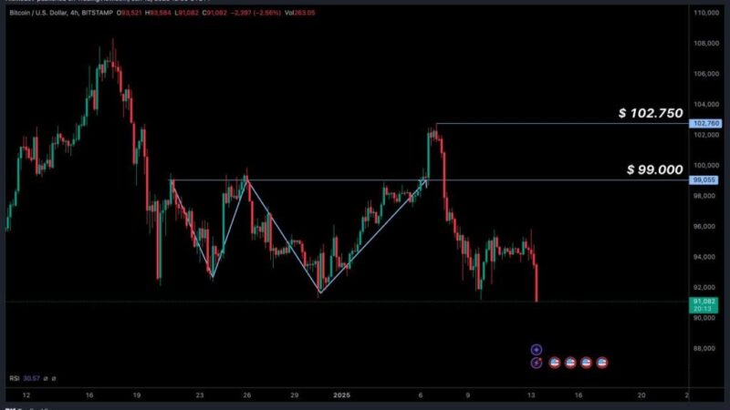 BTC koers verwachting: Bitcoin koers onderuit na afwijzing $102k resistance – gaat BTC dalen naar $88k?