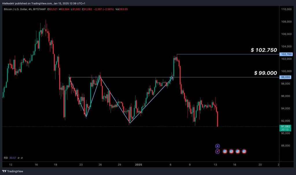 BTC koers verwachting: Bitcoin koers onderuit na afwijzing $102k resistance – gaat BTC dalen naar $88k?