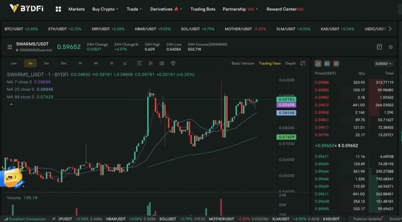 BYDFi Becomes the Top Choice for AI Concept Coin Investments, with Swarms and Ai16z Tokens Now Available