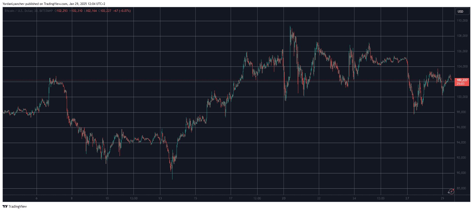 Calm Before the Storm? BTC Stable at $102K Ahead of FOMC Meeting (Market Watch)
