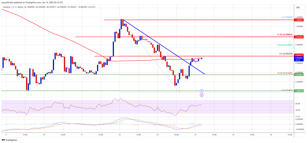 Cardano (ADA) Under Pressure: Struggles to Reclaim Lost Ground