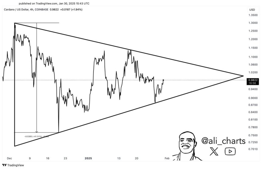 Cardano Consolidates Within A Symmetrical Triangle – Expert Sees A 40% Move Once It Breaks