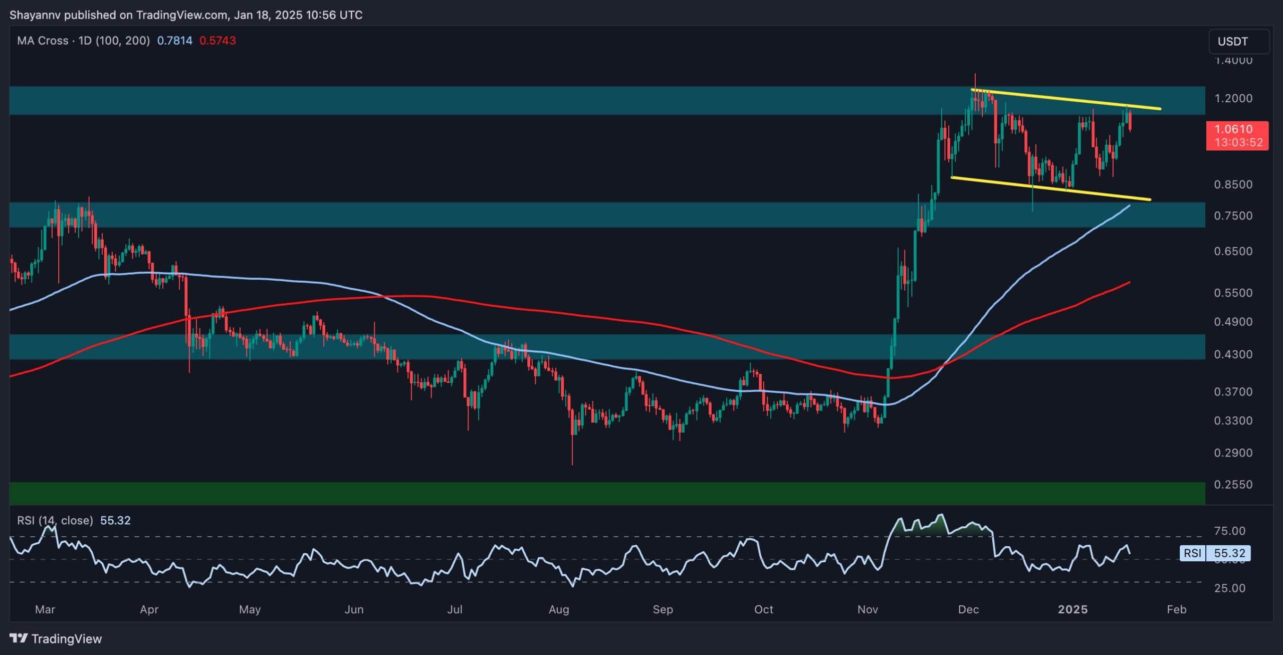 Cardano Price Analysis: ADA Must Clear This Major Resistance to Eye $2