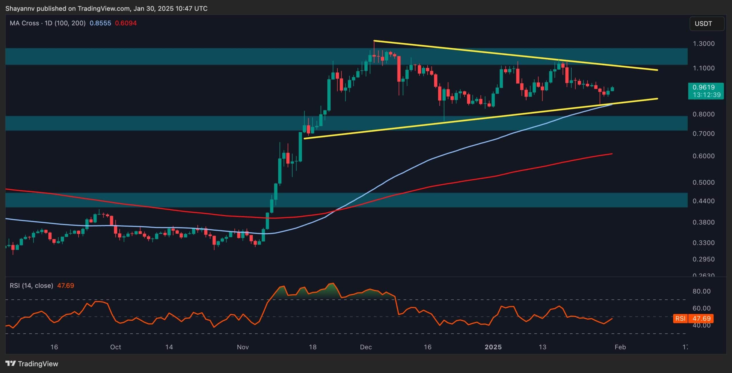 Cardano Price Analysis: What’s Next for ADA After 5% Daily Surge?