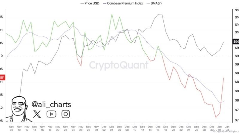 Coinbase Premium Index Reaches Two-Year Low At -0.23%: Impact On Bitcoin Price Unveiled