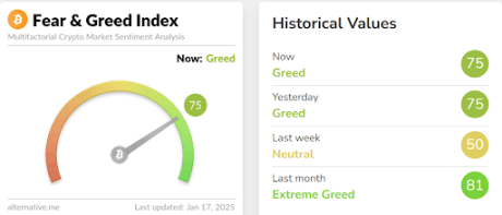 Crypto Fear And Greed Index Barrels Toward Extreme Greed Again As Bitcoin Price Clears $101,000, Is This Good News?