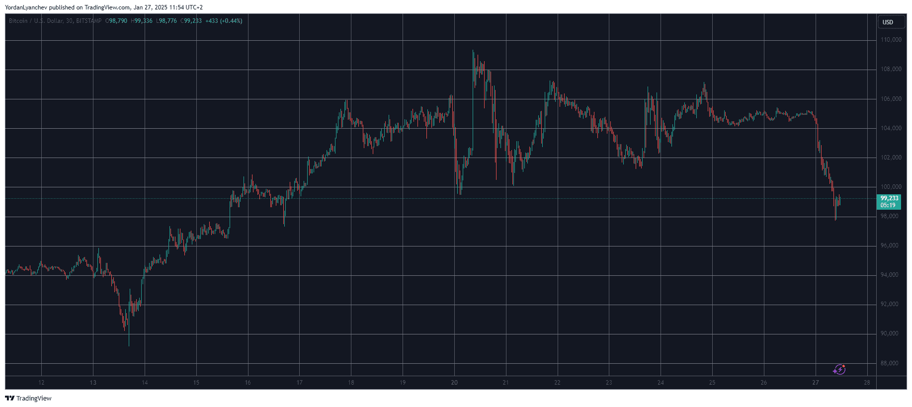Crypto Markets Shed $250 Billion as BTC Plunged to 11-Day Low (Market Watch)