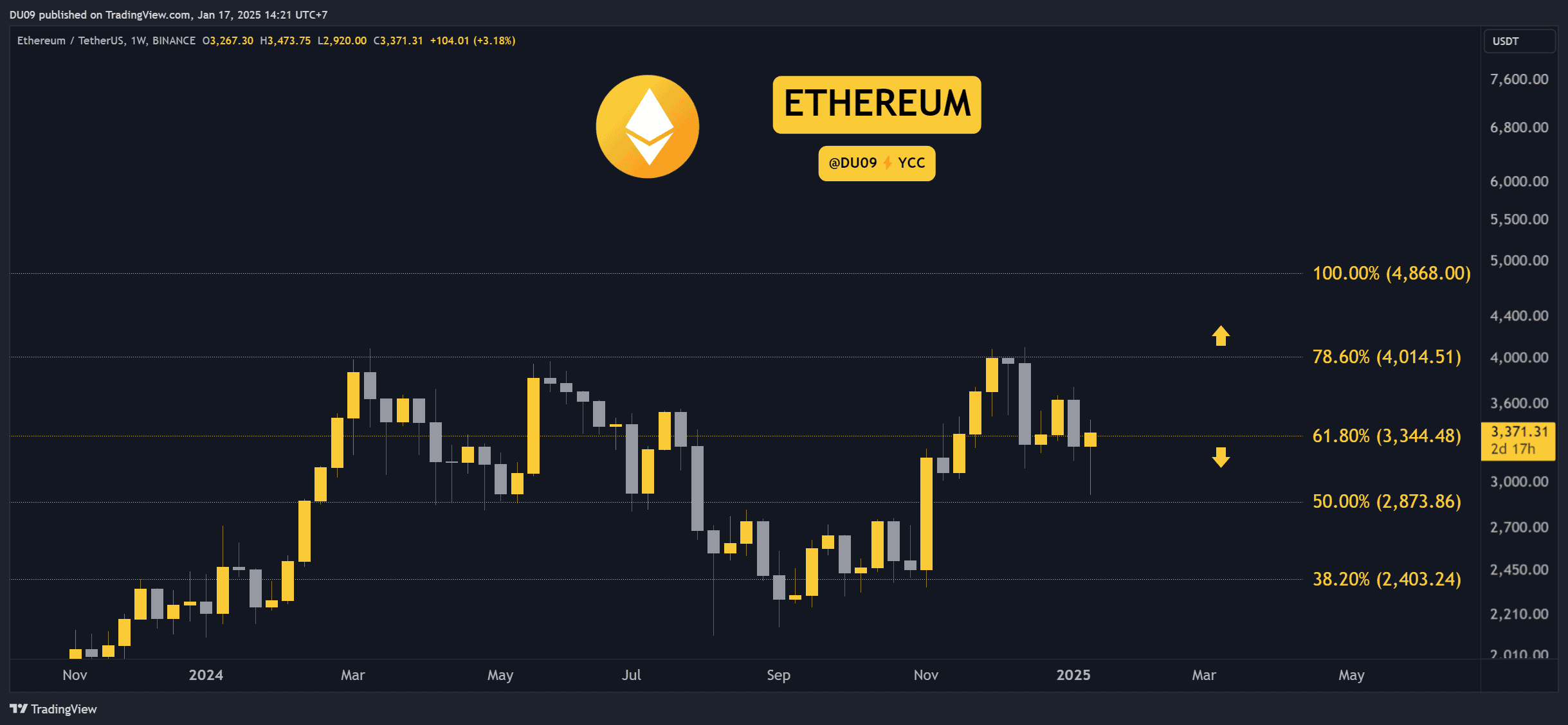Crypto Price Analysis January-17: ETH, XRP, ADA, BNB, and SOL