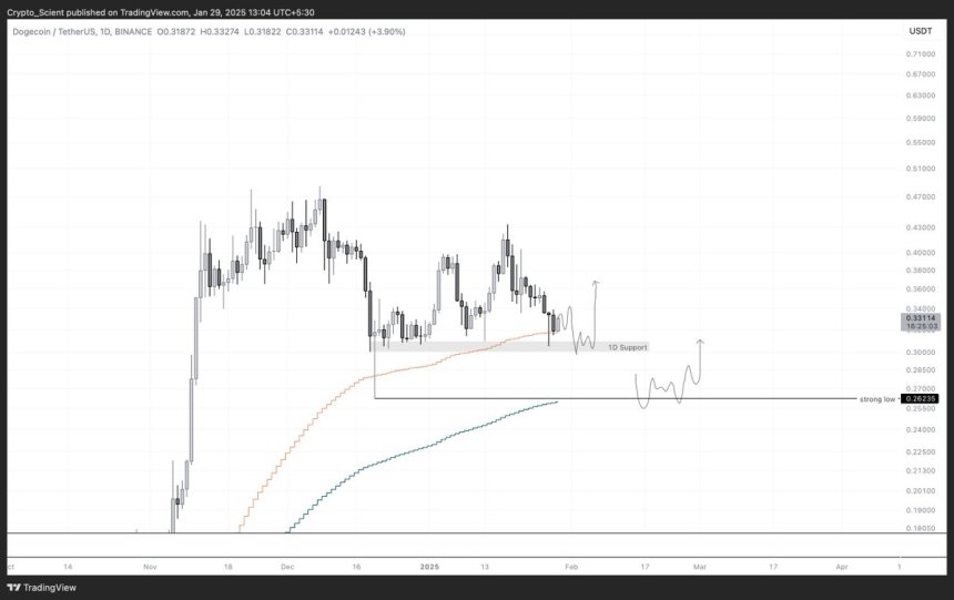 Dogecoin Is Setting For A Massive Leg Higher – Analyst Sees Bullish Consolidation Above Key Level