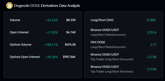 Dogecoin Open Interest Spikes To Nearly $5 Billion – Impact On Price