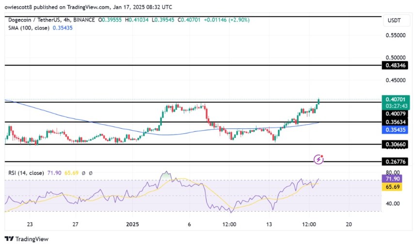 Dogecoin’s Bullish Push Gains Steam, A Retest To $0.4 Ahead