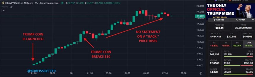 Donald Trump Memecoin Skyrockets Over 12,000% Overnight With $30B Fully Diluted Value – What Happened?