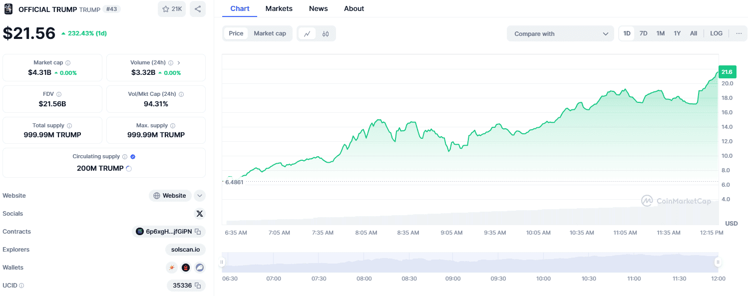 Donald Trump’s ‘Official’ Meme Coin Cracks Top 40 Altcoins: Crypto Community Reacts