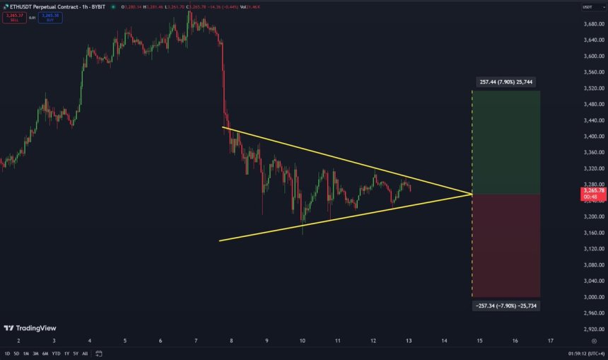 Ethereum Is Forming A 1-Hour Symmetrical Triangle – Bullish Breakout Or Deeper Correction?