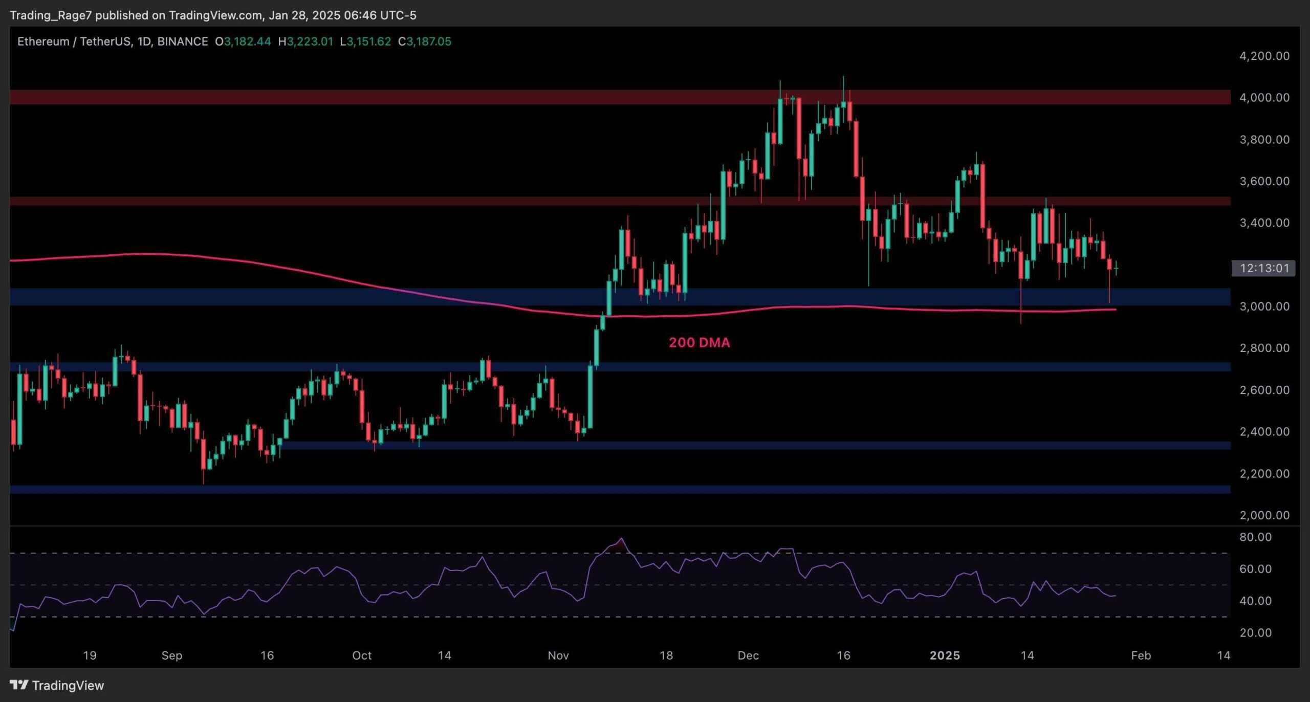 Ethereum Price Analysis: Can ETH Finally Break Out of its Corrective Phase?