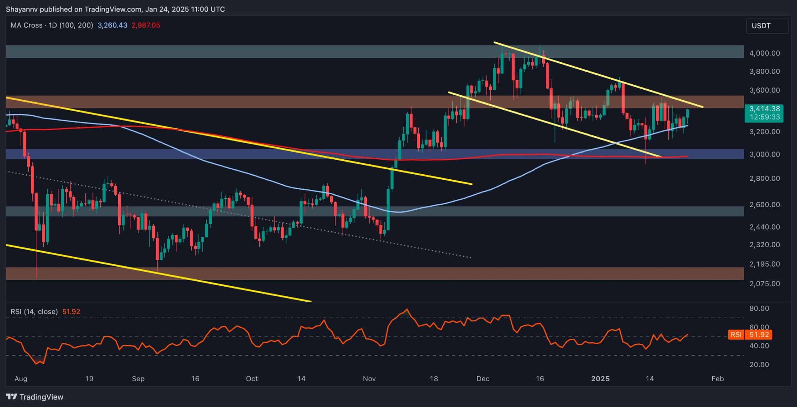 Ethereum Price Analysis: ETH Gains 3% Daily but Faces Critical Resistance