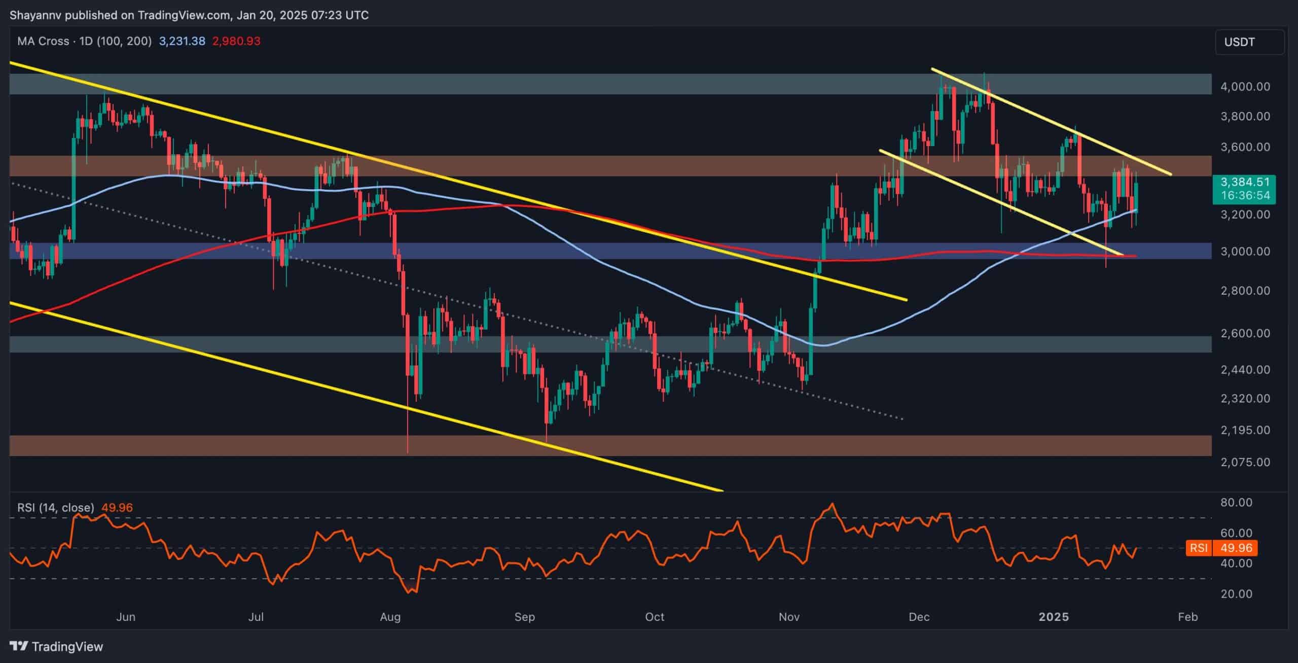 Ethereum Price Analysis: Key Resistance Halts ETH’s Climb Toward $4K