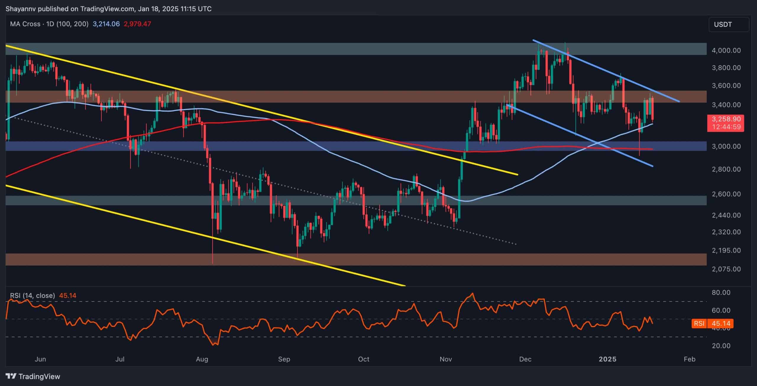Ethereum Price Analysis: This Support Is Crucial for Ethereum to Reach $4K