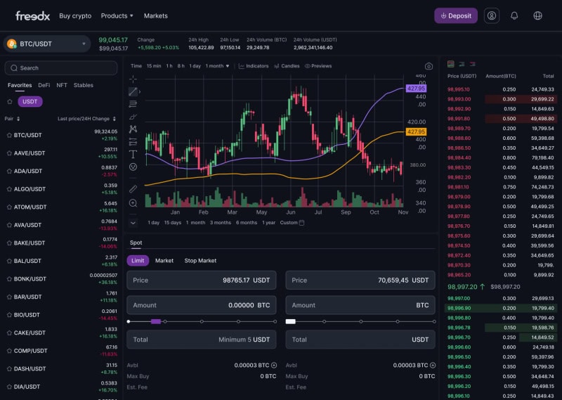 Freedx Secures $50 Million in Funding to Transform the Crypto Trading Experience