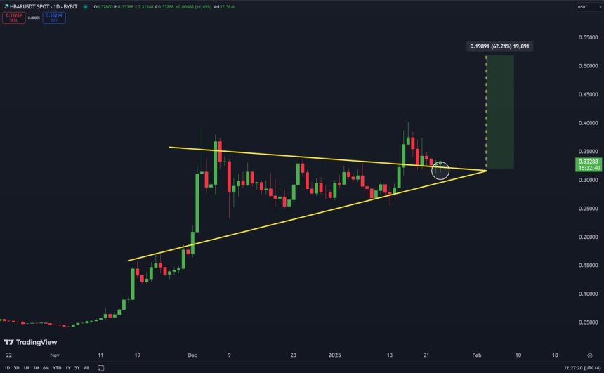 Hedera Successfully Retests Key Demand Level – Expert Says The Next Stop Could Be $0.52