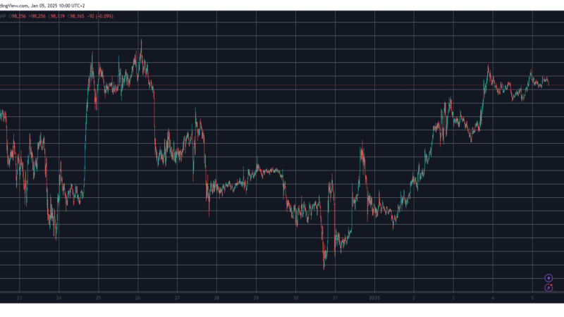 Here Are This Week’s Top Altcoin Gainers as BTC Calms at $98K (Weekend Watch)