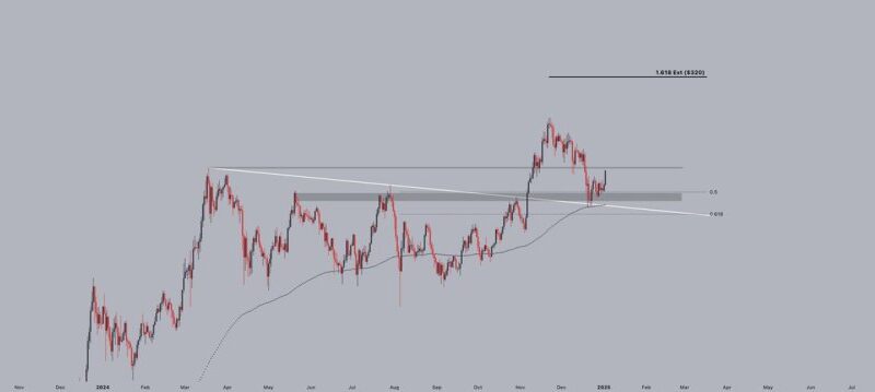 If Solana Reclaims $210 ‘New Highs Are Next’ – Price Analysis