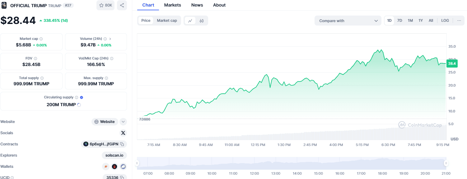 Is OFFICIAL TRUMP (TRUMP) Poised to Become the Top Meme Coin? ChatGPT Explains