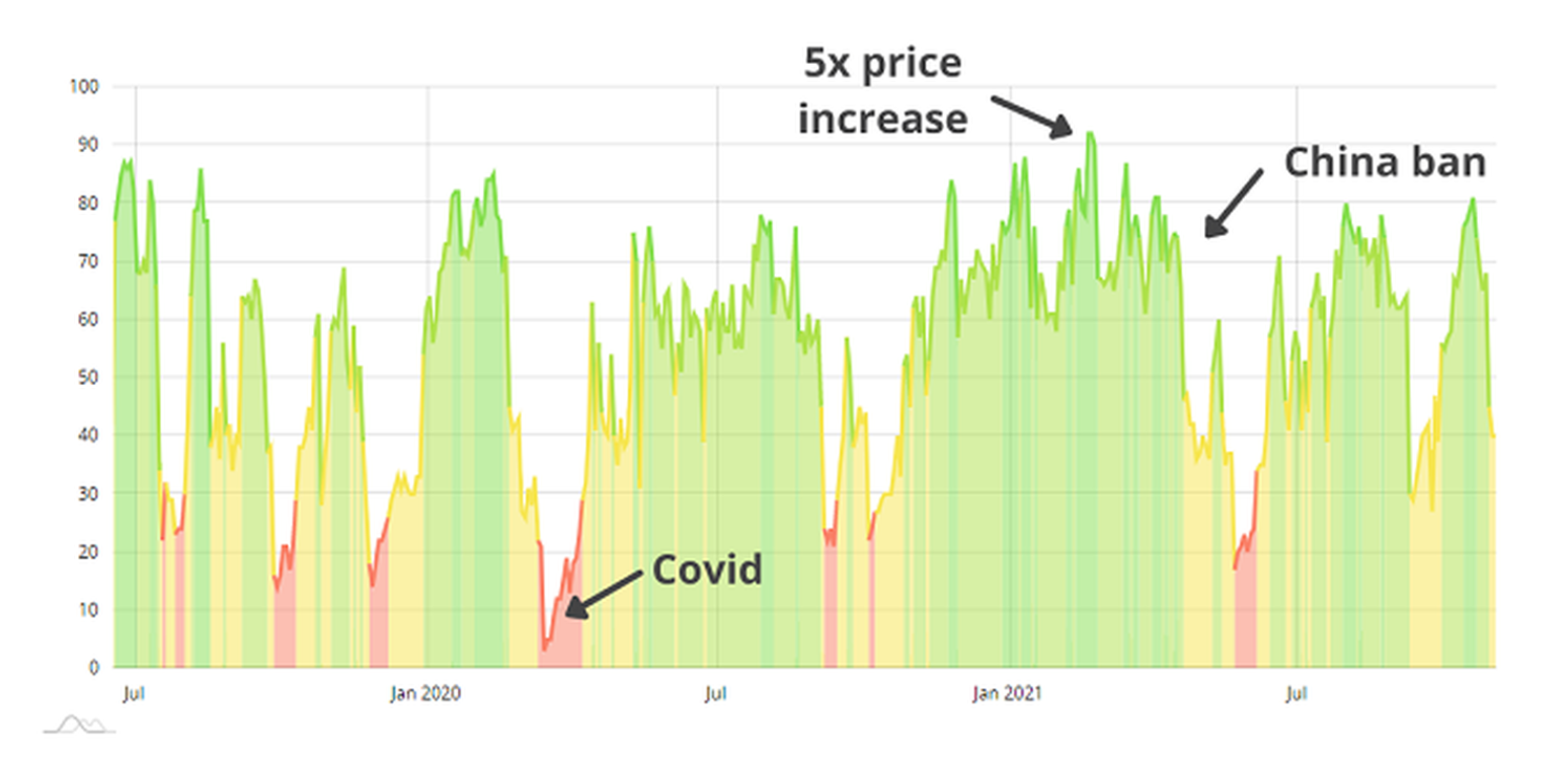 Is The Crypto Crash Even Real? Crypto Fear and Greed Index Reveals Hungry Market