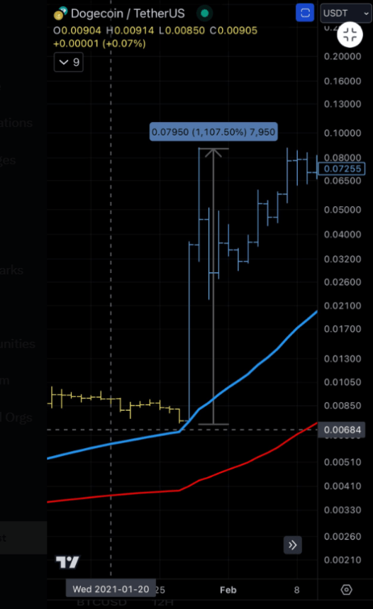 Massive Dogecoin Rally Incoming? Experts Point To Over 1,000% Upside