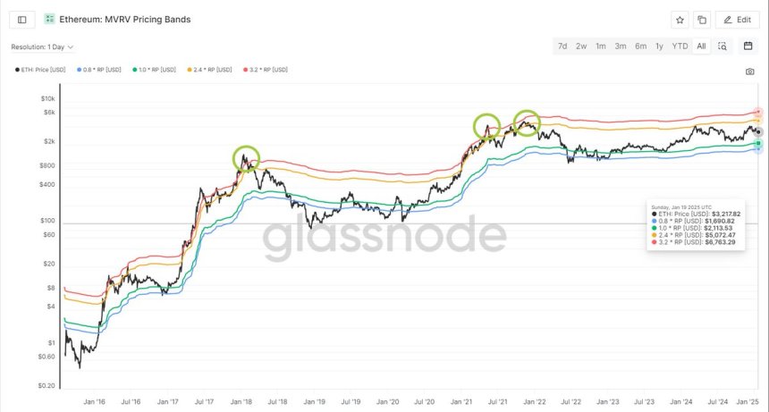 MVRV Pricing Bands Suggest Ethereum Cycle Peak Is Still Ahead – Analyst Sets $7,000 Target