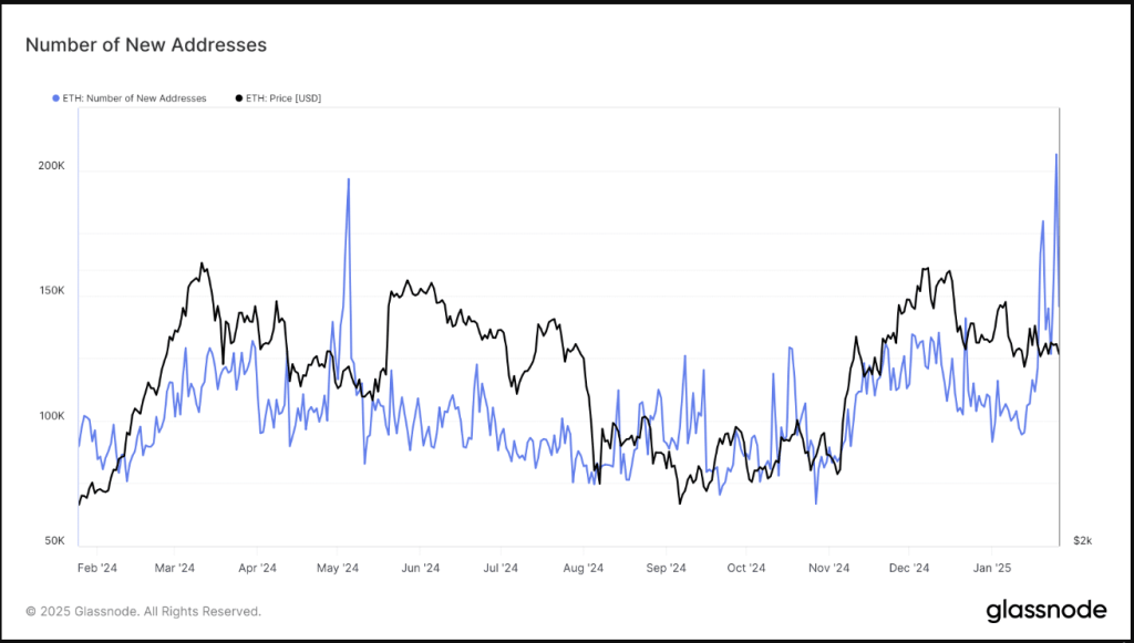 New Ethereum Addresses Hit 200K: What’s Behind The Massive Spike?