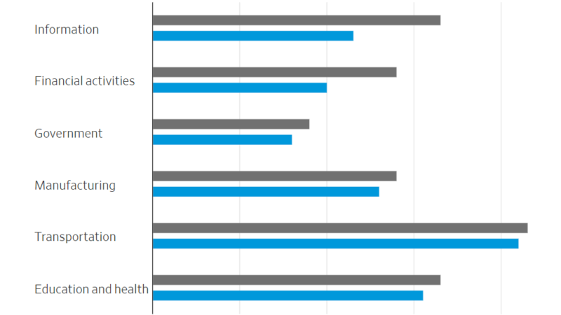 NFP Rocks Market in Latest Job Report Today: Why Office Workers Are Struggling to Find New Jobs
