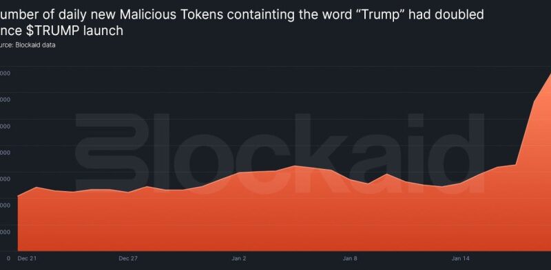 Number Of New Trump-Themed Malicious Tokens Spike 206% After Official Memecoin Launch