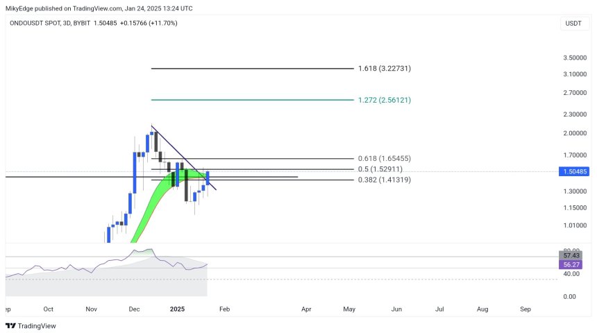ONDO Attempts Key Breakout: Analyst Says Pro-Crypto Gov’t Could Send Price To $3