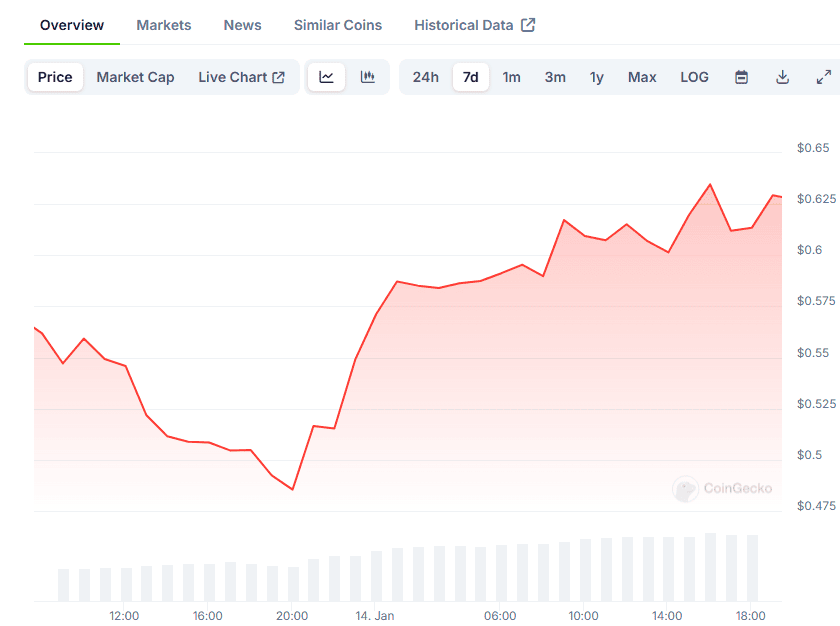 Peanut the Squirrel (PNUT) Explodes 30% Daily as Coinbase Trading Begins: Details