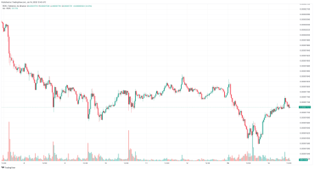 PEPE koers daalt ondanks toename whale interesse – wat gaat Pepe Coin doen?